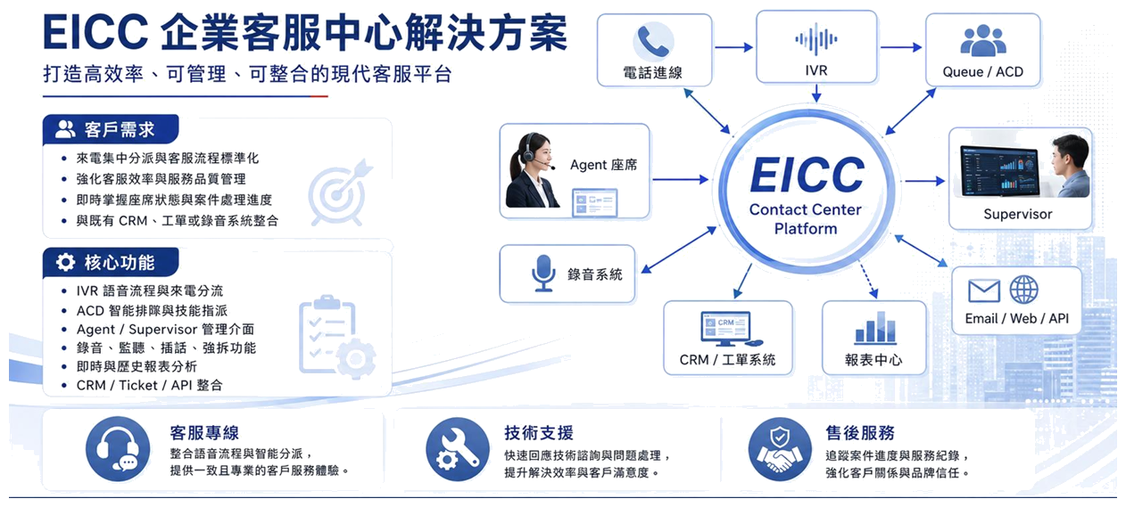 EICC 客服中心架構圖