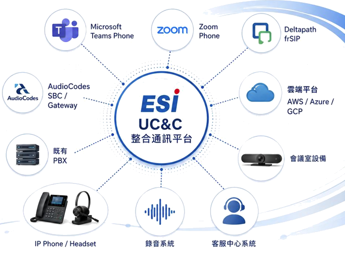 ESI UC&C 整合通訊平台架構圖